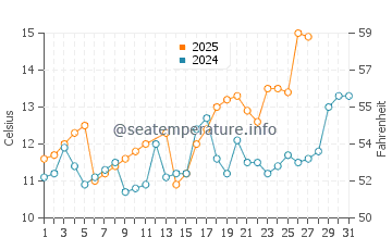 Shinagawa Ku water temp chart in March