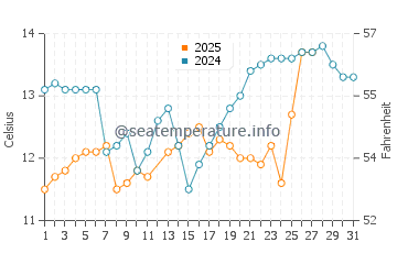Shingu water temp chart in March