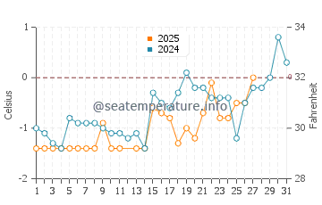 Shippagan water temp chart in March