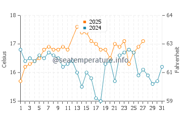 Shirahama water temp chart in March