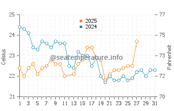 Shoal Bay water temp chart in March