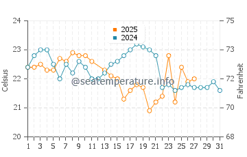 Shoalhaven Heads water temp chart in March