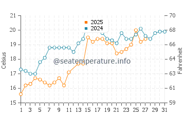 Shoreacres water temp chart in March