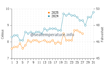 Shoreham-by-Sea water temp chart in March