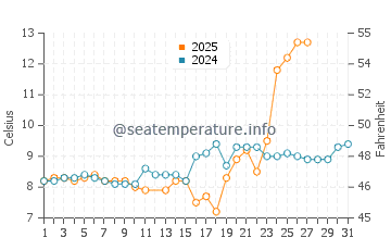 Shoreline water temp chart in March