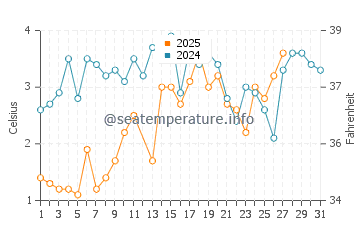 Shorewood water temp chart in March