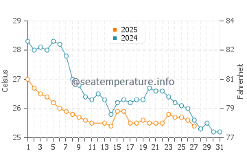 Shorncliffe water temp chart in March
