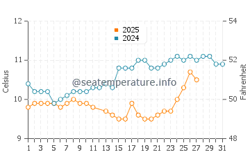 Short Sand Beach water temp chart in March