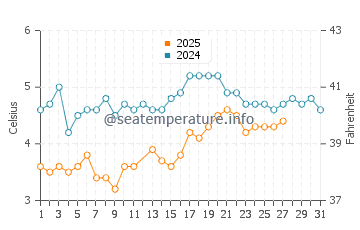 Short Sands Beach water temp chart in March