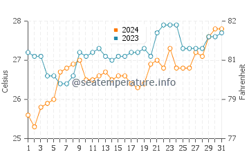 Siari water temp chart in March