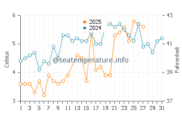 Siasconset water temp chart in March