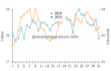 Siasi water temp chart in March