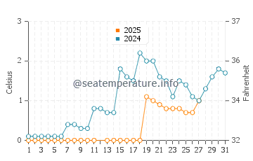 Sibbald Point water temp chart in March
