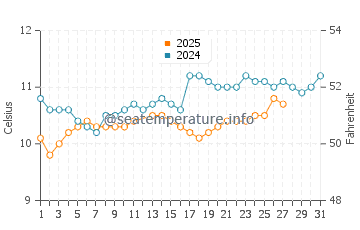 Temperature dell'acqua a Sibiril a marzo