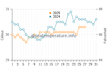 Sibolga water temp chart in March