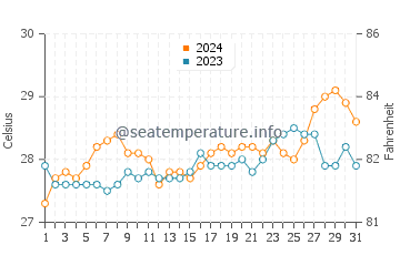 Sibonga water temp chart in March