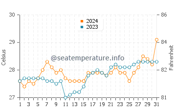 Temperatura vode u Sibuco u ožujku