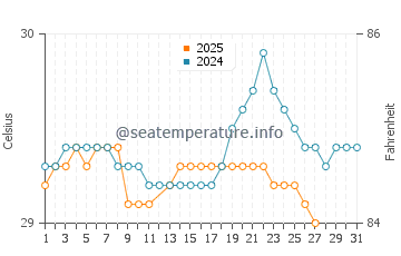 Sidamukti water temp chart in March
