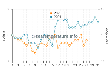 Sidney water temp chart in March
