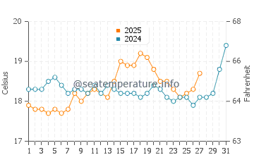 Temperatura del agua en Sidón en marzo