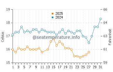 Sigacik water temp chart in March