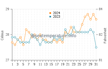 Siguinon water temp chart in March
