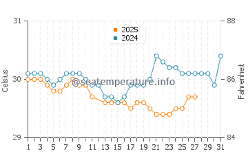 Sikabaluan water temp chart in March