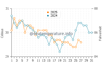 Temperatura vode u Sikka u ožujku