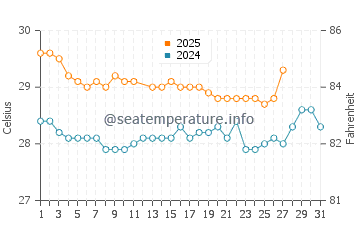 Siladen Island water temp chart in March