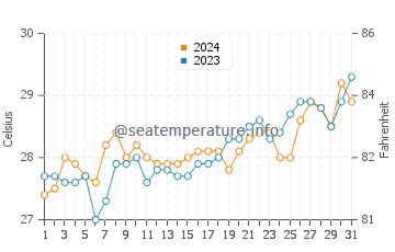 Silanga water temp chart in March