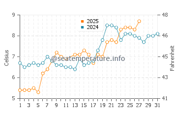 Temperature dell'acqua a Silecroft a marzo