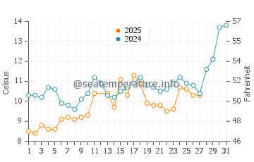 Silivri water temp chart in March