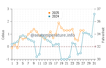 Temperature dell'acqua a Sillamäe a marzo