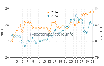 Sillon water temp chart in March