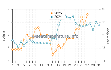 Temperature dell'acqua a Silloth a marzo