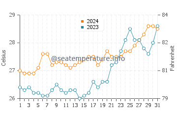 Silongin water temp chart in March