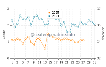 Silver Bay water temp chart in March