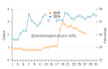 Silver Creek water temp chart in March