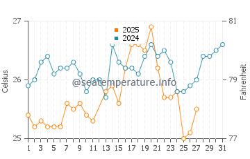 Silver Sands Beach water temp chart in March