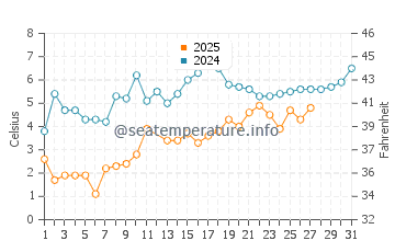 Silver Sands water temp chart in March