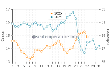 Silver Strand water temp chart in March