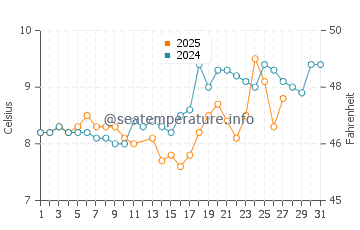 Silverdale water temp chart in March