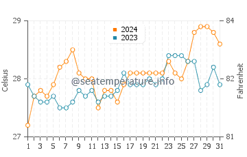 Simala water temp chart in March