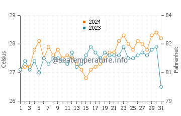 Temperatura vode u Simbahan u ožujku