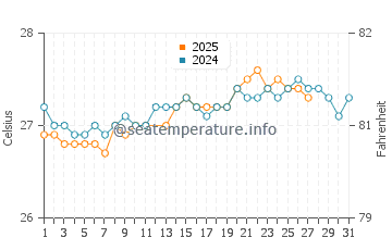 Temperatura da água em Simpson Bay em março