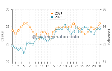 Simunul water temp chart in March