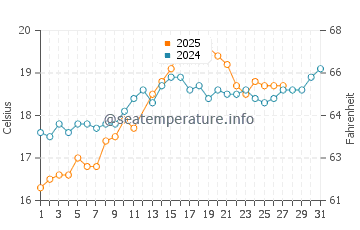 Temperature dell'acqua a Penisola del Sinai (Nord) a marzo