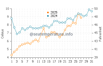 Sinan water temp chart in March