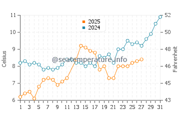 Temperature dell'acqua a Sinemorets a marzo