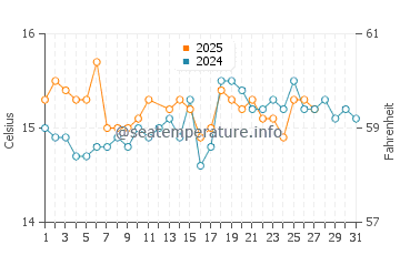 Sines water temp chart in March